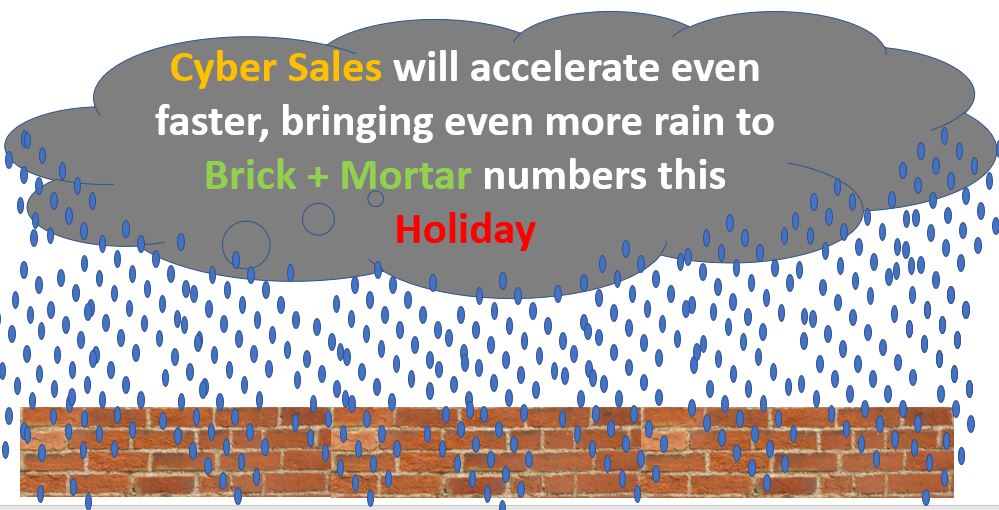 Cyber Sales Growth Dwarfs Brick and Mortar Holiday 2020