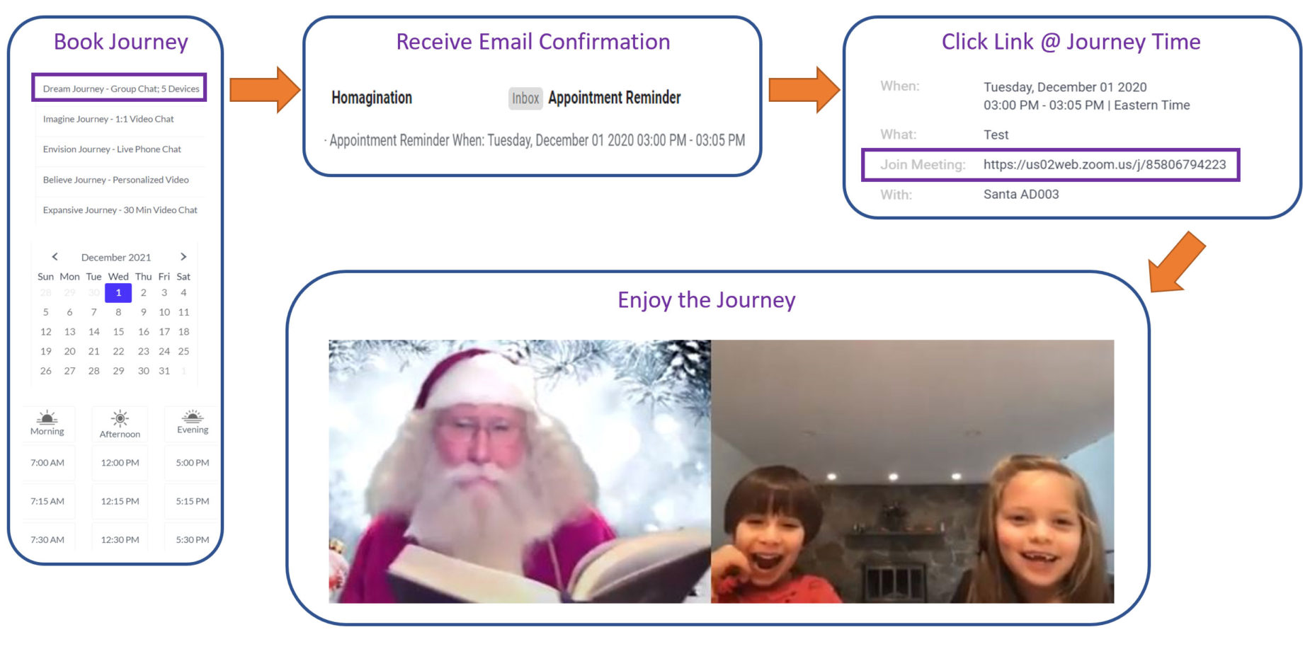 how it works flow for Santa journeys